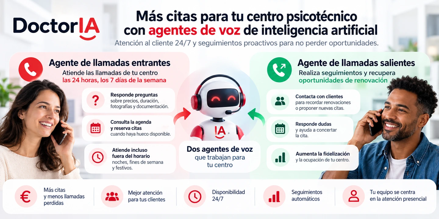 Agentes de voz IA de DoctorIA para centros psicotécnicos: atención de llamadas entrantes 24/7 y llamadas salientes para gestionar renovaciones.