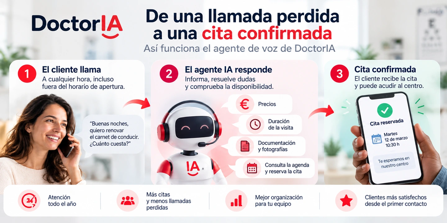 Infografía sobre cómo un agente de voz IA atiende llamadas fuera del horario de un centro psicotécnico y ayuda a reservar citas.